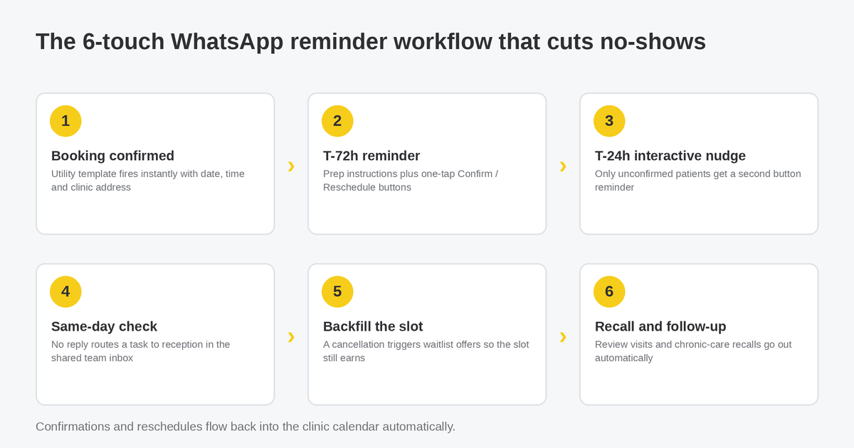 Six-step WhatsApp appointment reminder workflow for clinics: booking confirmation, 72-hour reminder, 24-hour interactive nudge, same-day check, waitlist backfill and automated recalls