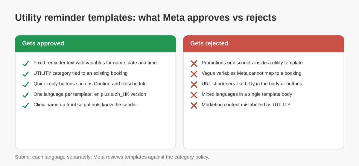 Comparison of WhatsApp utility template elements Meta approves, such as variables and quick-reply buttons, versus rejection triggers like promotions and URL shorteners