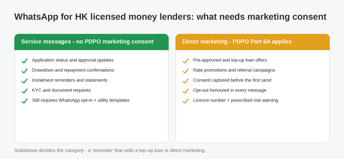 Two-panel diagram showing which WhatsApp messages from HK licensed money lenders need PDPO direct-marketing consent and which are service messages