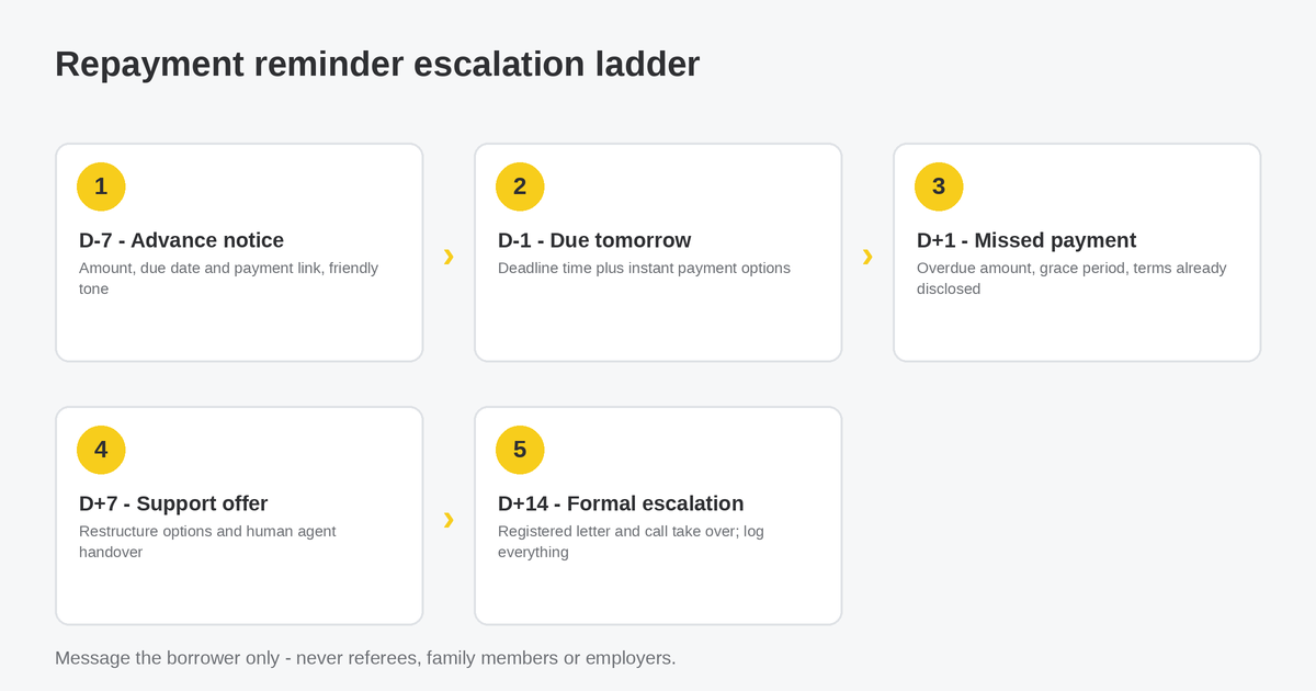 Five-step repayment reminder escalation ladder from advance notice at D-7 to formal escalation at D+14