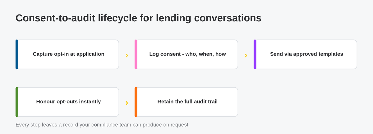 Five-stage consent-to-audit lifecycle for WhatsApp lending conversations, from opt-in capture to audit trail retention