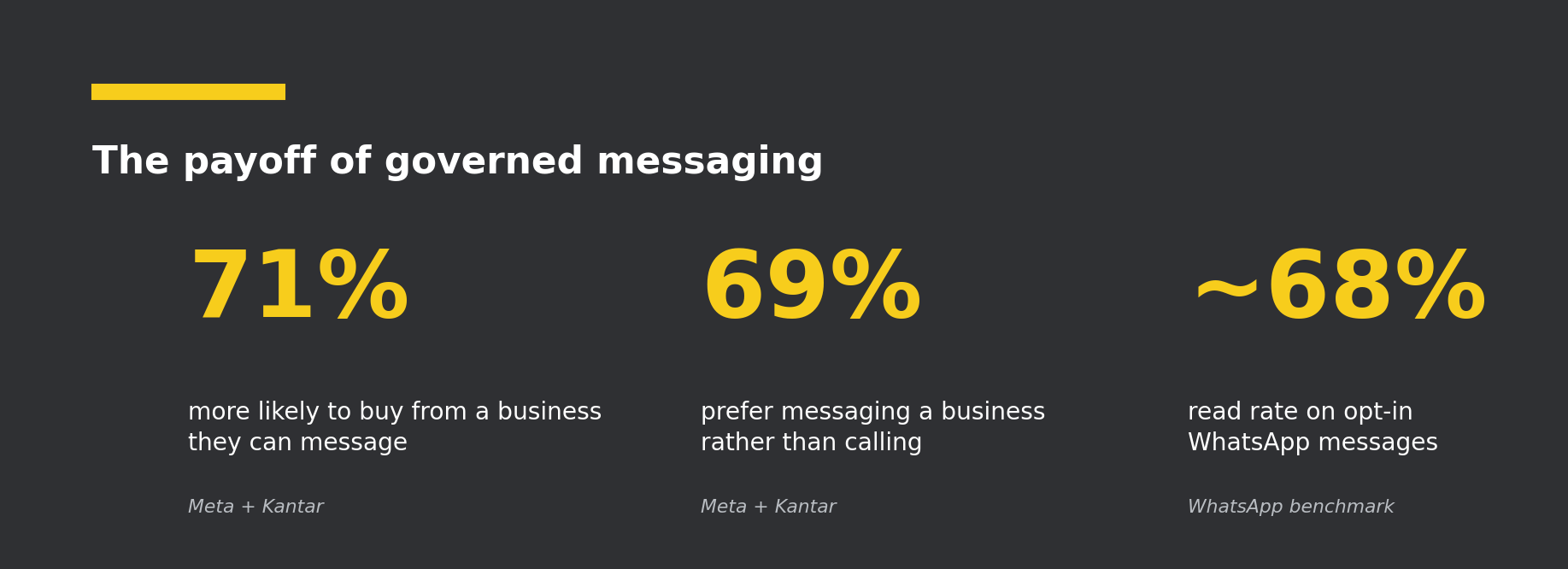 Why governed WhatsApp pays off: 71% more likely to buy when they can message a business, 69% prefer messaging over calling (Meta and Kantar), ~68% read rate on opt-in WhatsApp (WhatsApp benchmark)