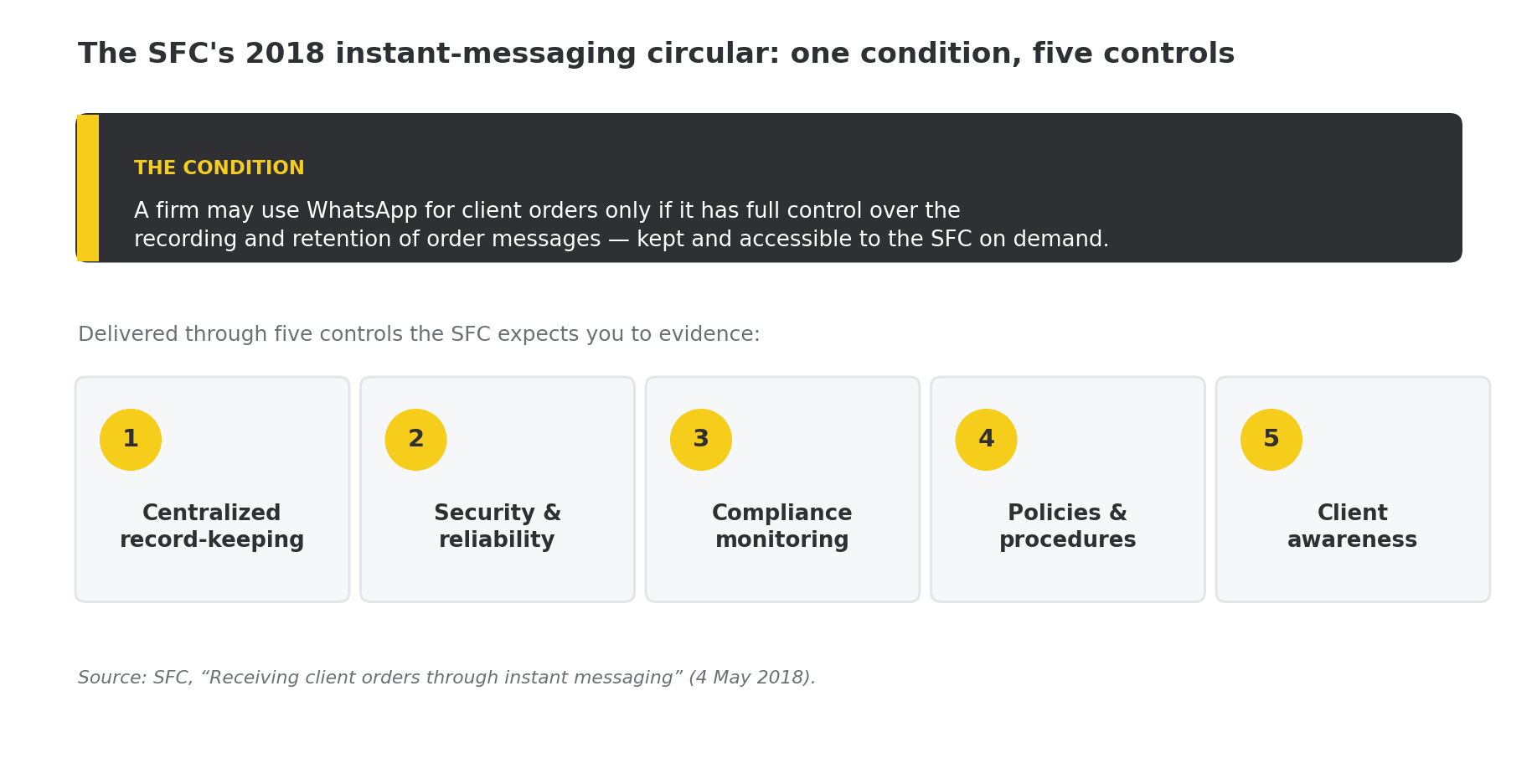 The SFC 2018 instant-messaging circular sets one condition — full firm control over recording and retention of order messages — delivered through five controls: centralized record-keeping, security and reliability, compliance monitoring, policies and procedures, and client awareness