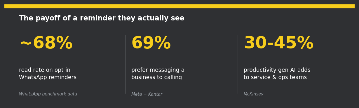 Bar of statistics: ~68% read rate on opt-in WhatsApp reminders (WhatsApp benchmark data); 69% prefer messaging a business to calling (Meta and Kantar); 30 to 45% productivity gen-AI adds to service and operations teams (McKinsey).