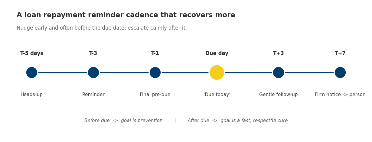 Timeline of a loan repayment reminder cadence: T-5 days heads-up, T-3 reminder, T-1 final pre-due, Due day 'due today', T+3 gentle follow-up, T+7 firm notice handed to a person. Before due the goal is prevention; after due the goal is a fast, respectful cure.