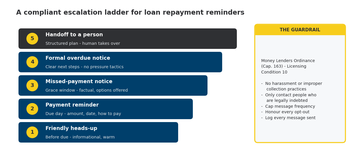A five-step escalation ladder: 1 friendly heads-up before due, 2 payment reminder on the due day, 3 missed-payment notice in the grace window, 4 formal overdue notice with clear next steps, 5 handoff to a person for a structured plan. A guardrail panel cites Money Lenders Ordinance Cap. 163 Licensing Condition 10: no harassment, only contact people legally indebted, cap message frequency, honour every opt-out, log every message.