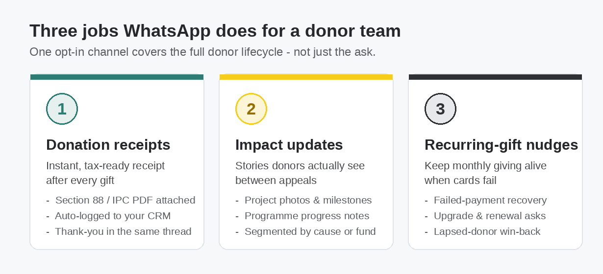 Three jobs WhatsApp does for an NGO donor team: donation receipts, impact updates and recurring-gift nudges