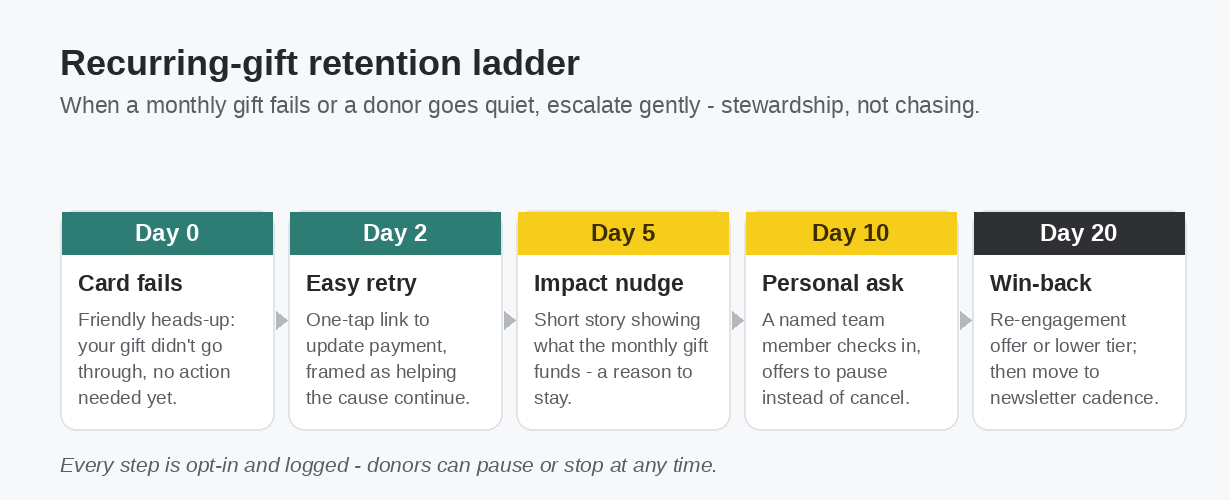 Recurring-gift retention ladder: day 0 card fails, day 2 easy retry, day 5 impact nudge, day 10 personal ask, day 20 win-back