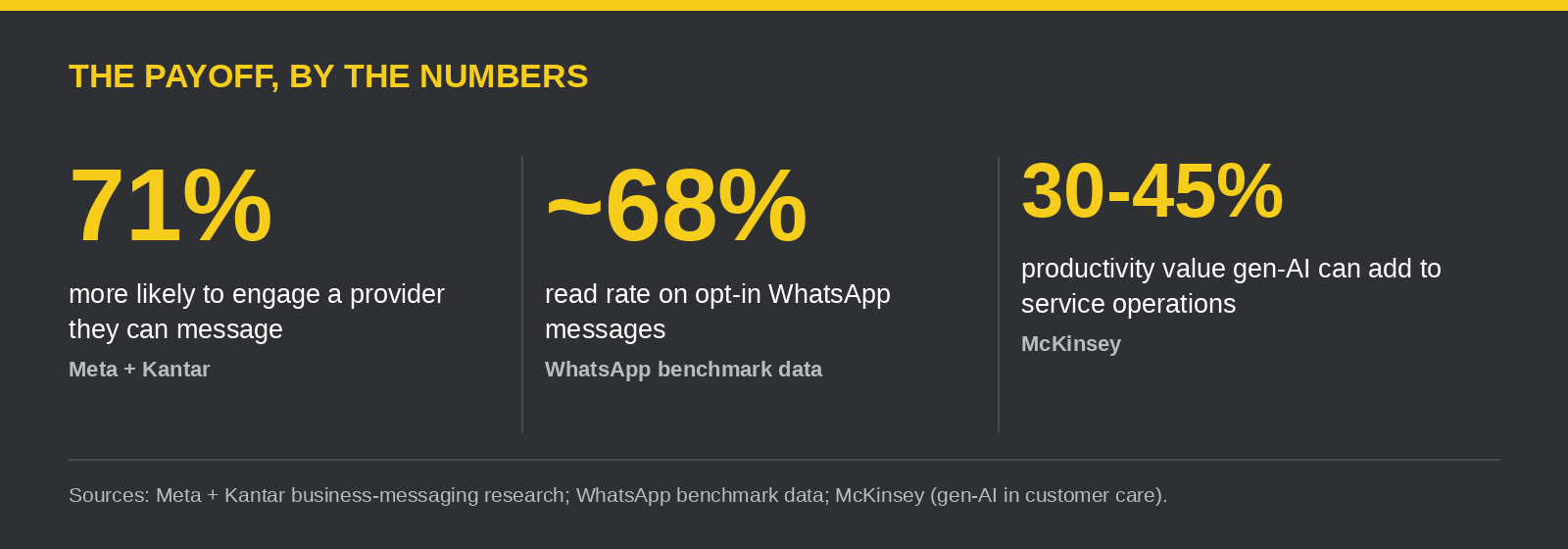 The payoff by the numbers: 71% more likely to engage a provider they can message, ~68% read rate on opt-in WhatsApp messages, 30-45% productivity value gen-AI can add to service operations