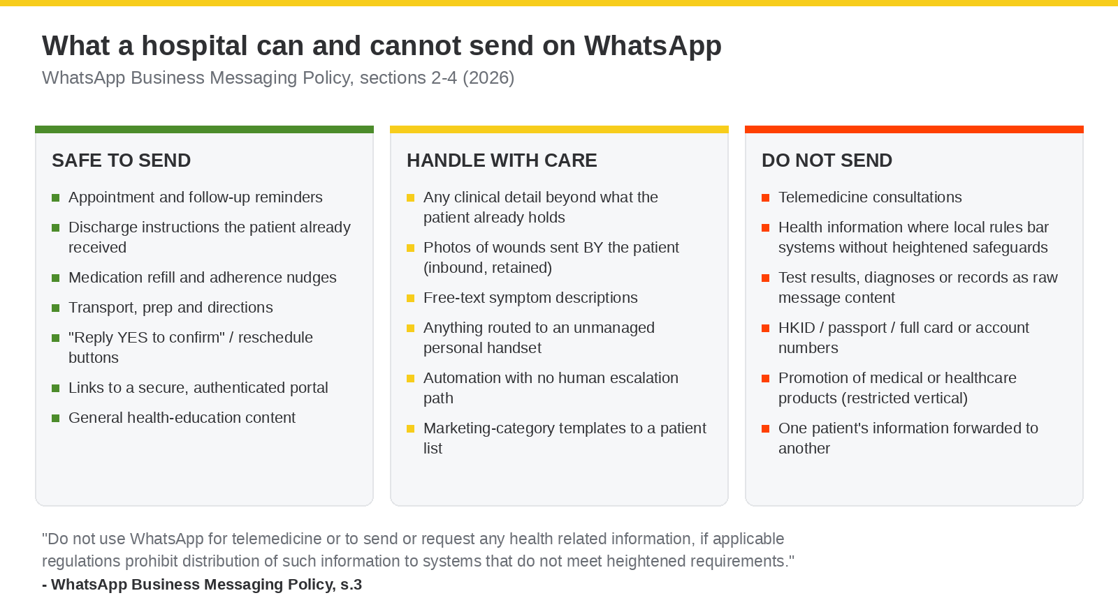 What a hospital can and cannot send on WhatsApp: safe to send, handle with care, do not send, under the WhatsApp Business Messaging Policy