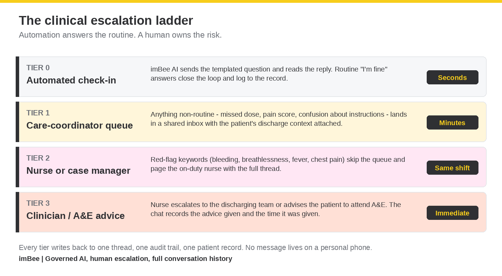 The clinical escalation ladder: Tier 0 automated check-in, Tier 1 care-coordinator queue, Tier 2 nurse or case manager, Tier 3 clinician or A and E advice