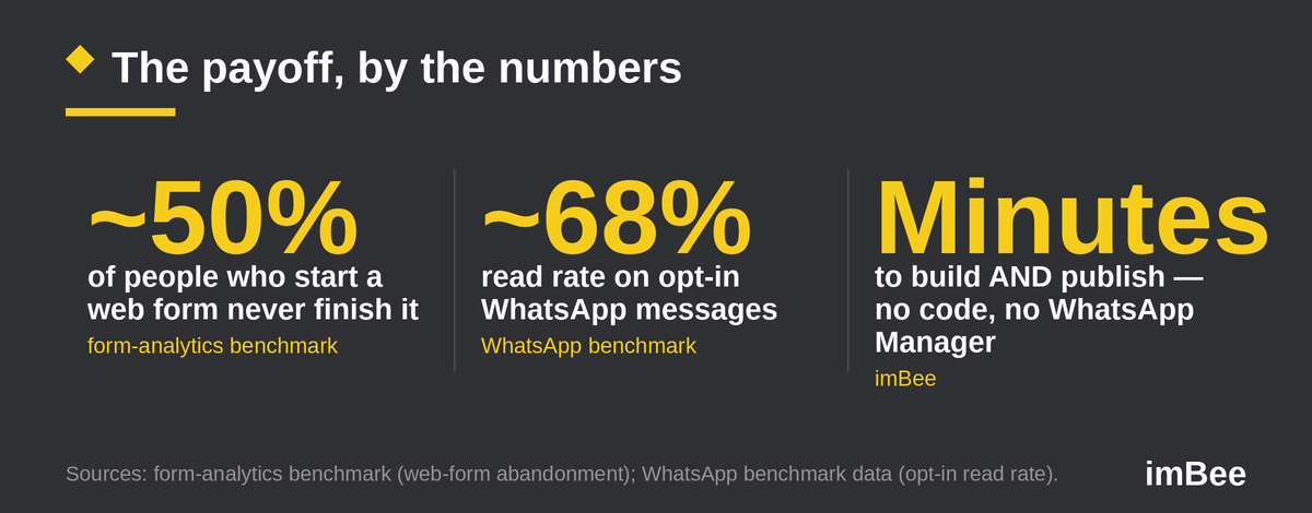 WhatsApp Form benefits: about half of people who start a web form never finish it, ~68% read rate on opt-in WhatsApp, minutes to build and publish with no code