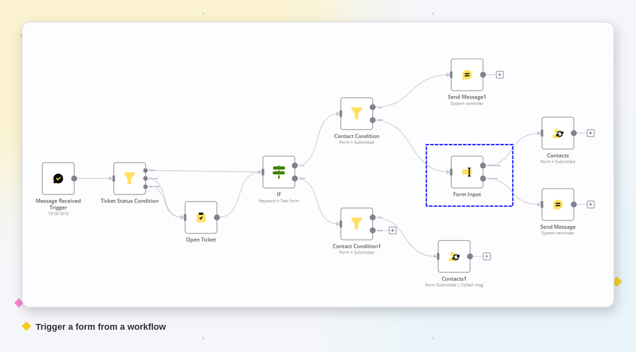 An imBee workflow with a Form Input node that sends a WhatsApp Form automatically and branches on the response