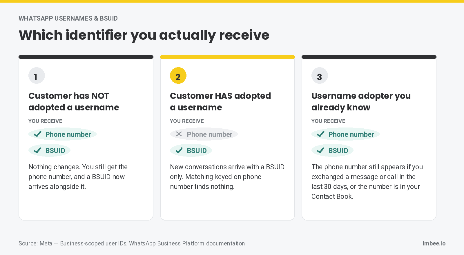 Three cases showing which identifier a business receives: phone number plus BSUID for customers without a username, BSUID only for username adopters, and both for username adopters contacted in the last 30 days or held in the Contact Book