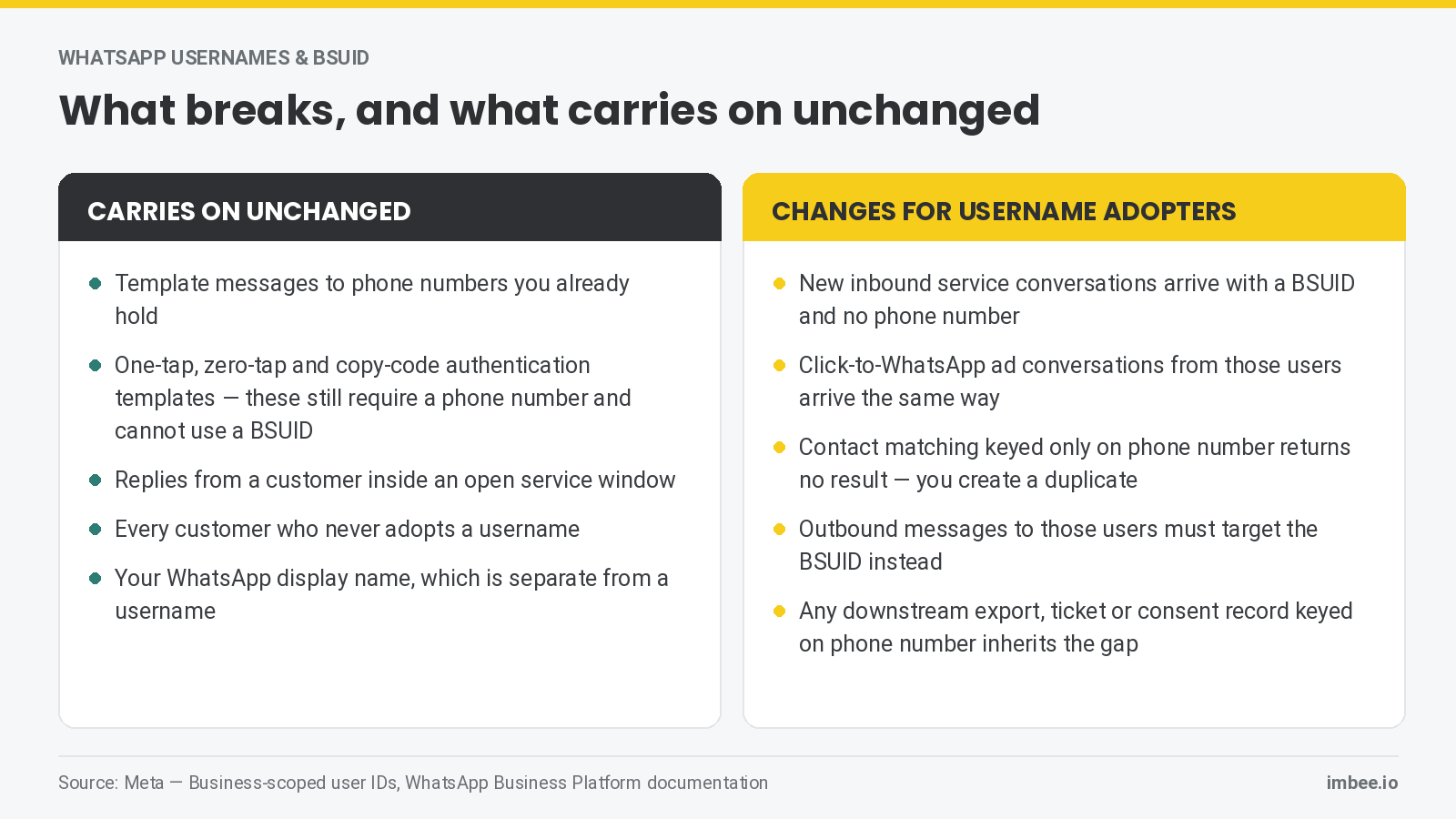 Side-by-side list of WhatsApp flows that carry on unchanged versus the flows that change for customers who adopt a username