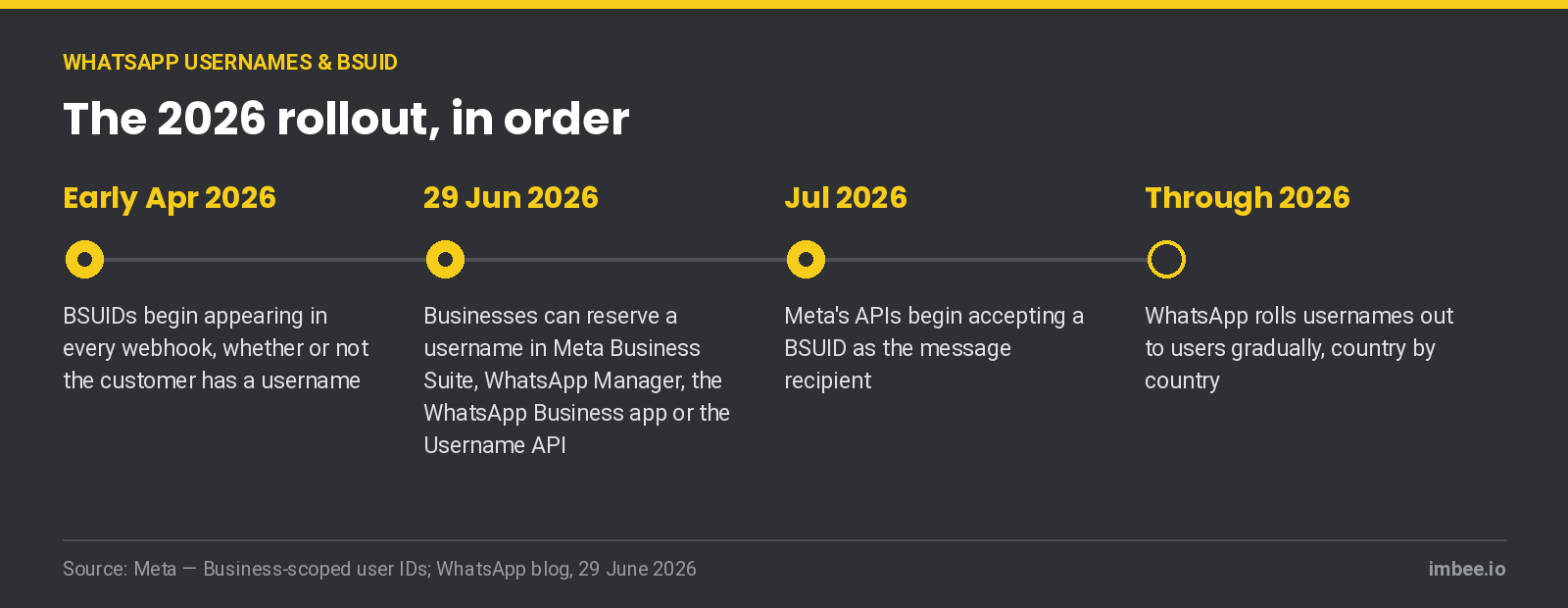 Timeline of the 2026 rollout: BSUIDs in webhooks from early April, business username reservation from 29 June, API support for sending to a BSUID from July, and gradual user rollout through 2026