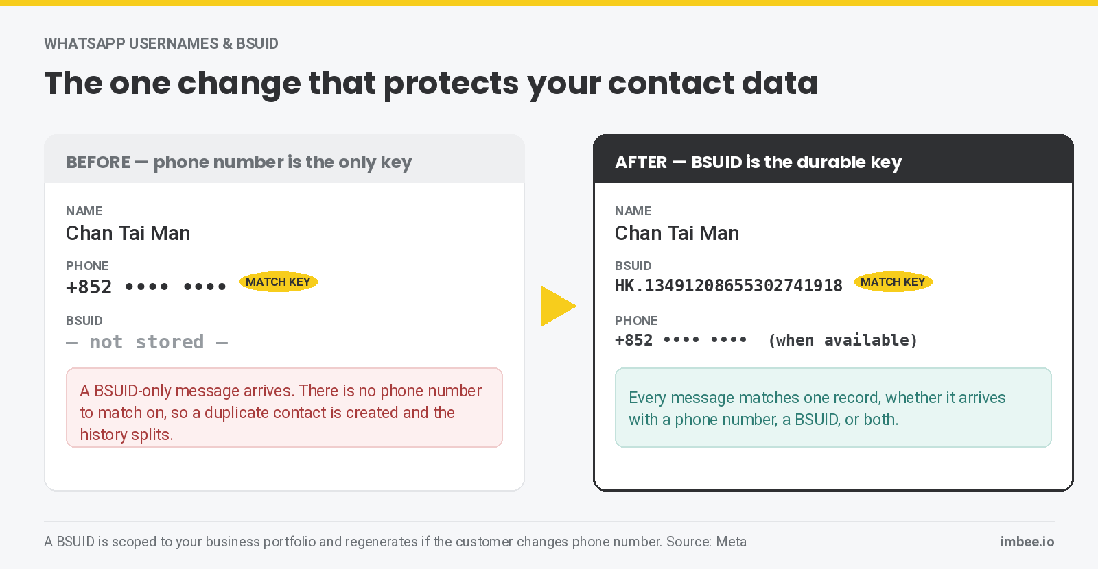 A CRM contact record before and after adding a BSUID field, showing how a BSUID-only message creates a duplicate contact when phone number is the only match key