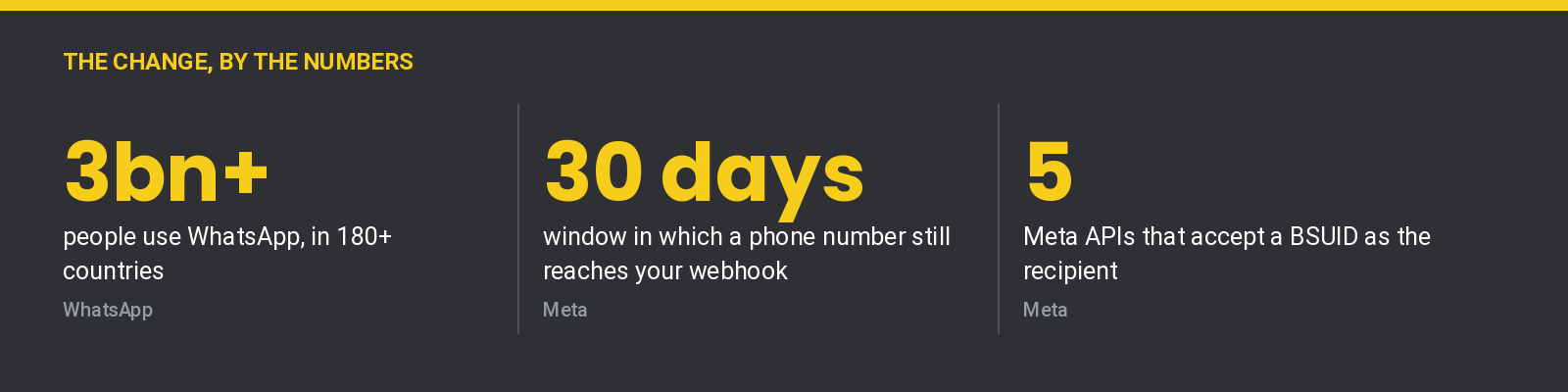Three figures: more than 3 billion people use WhatsApp in 180+ countries, phone numbers stay visible in webhooks for a 30-day window, and five Meta APIs accept a BSUID as the message recipient