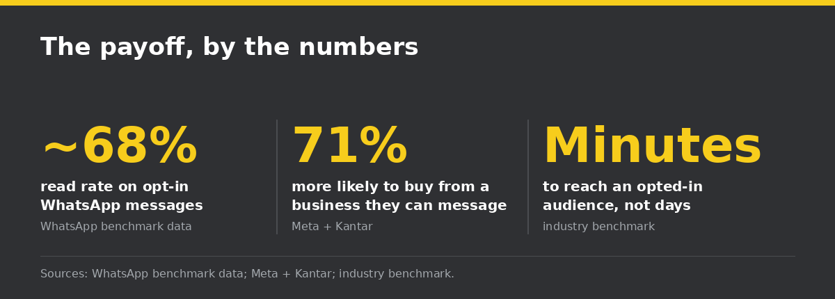 The payoff, by the numbers: Meta + Kantar, WhatsApp benchmark data, industry benchmark