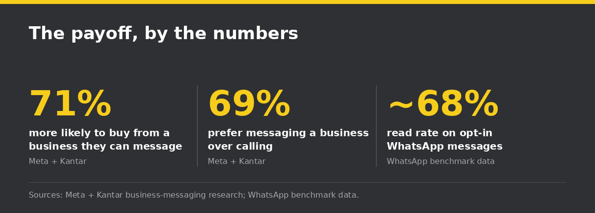 The payoff, by the numbers: Meta + Kantar, WhatsApp benchmark data
