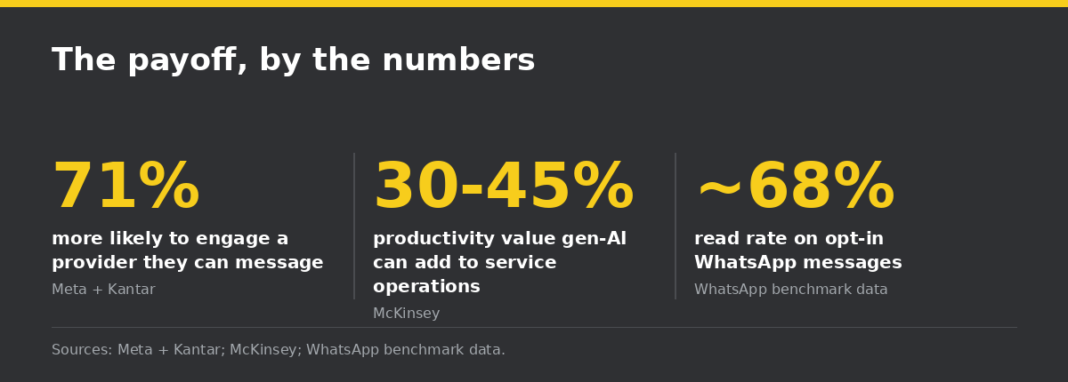 The payoff, by the numbers: McKinsey, Meta + Kantar, WhatsApp benchmark data