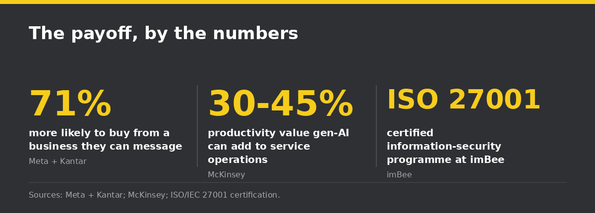 The payoff, by the numbers: McKinsey, Meta + Kantar, imBee