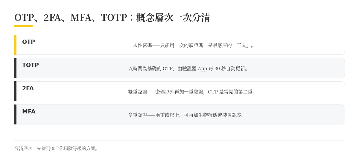 OTP、2FA、MFA、TOTP:概念層次一次分清