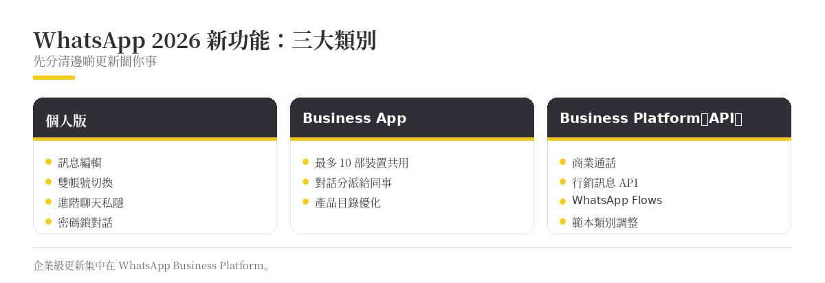 WhatsApp 2026 新功能:三大類別