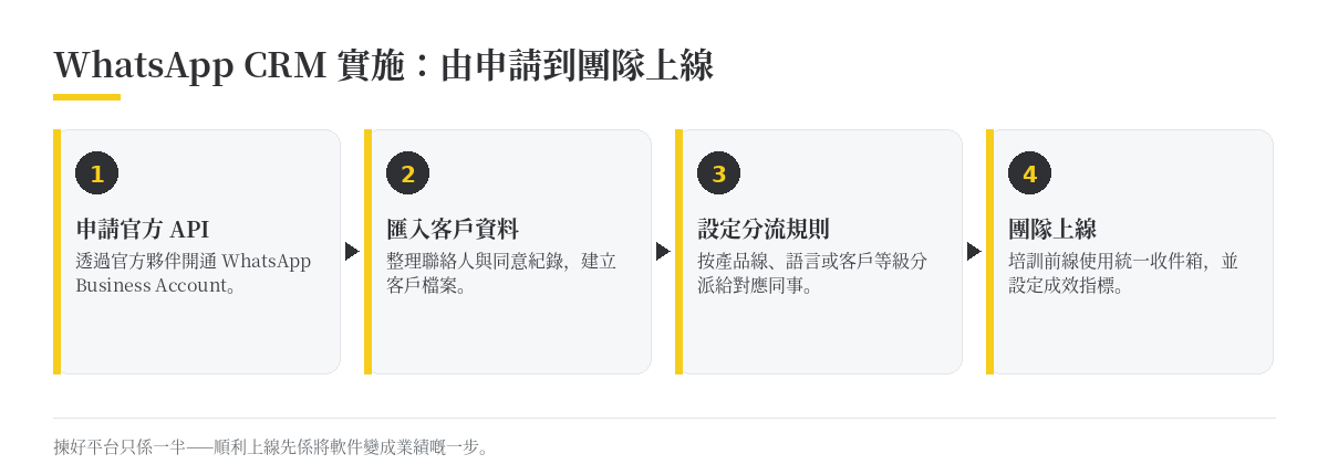 WhatsApp CRM 實施:由申請到團隊上線