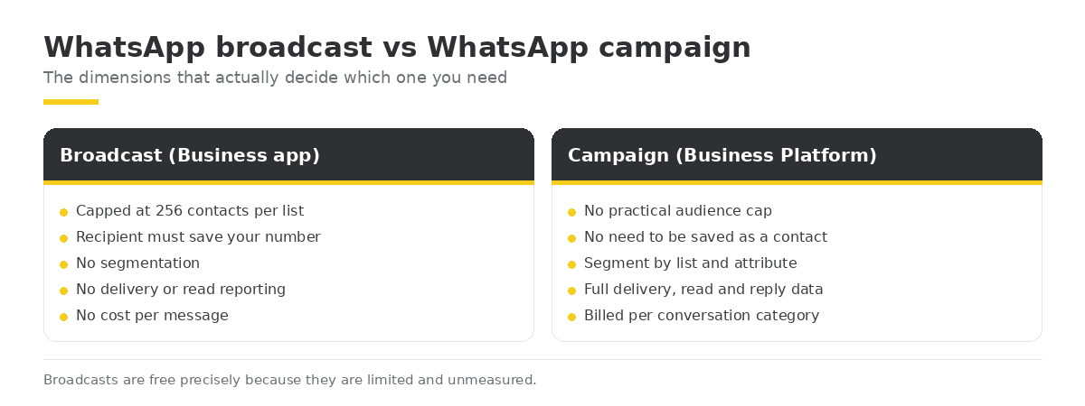WhatsApp broadcast vs WhatsApp campaign