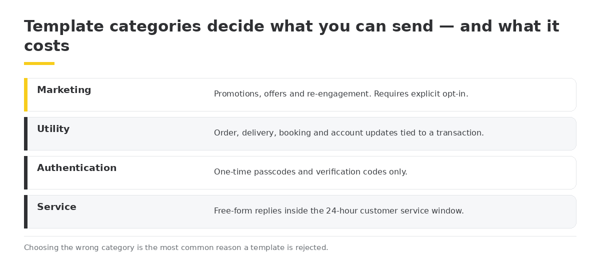 Template categories decide what you can send — and what it costs