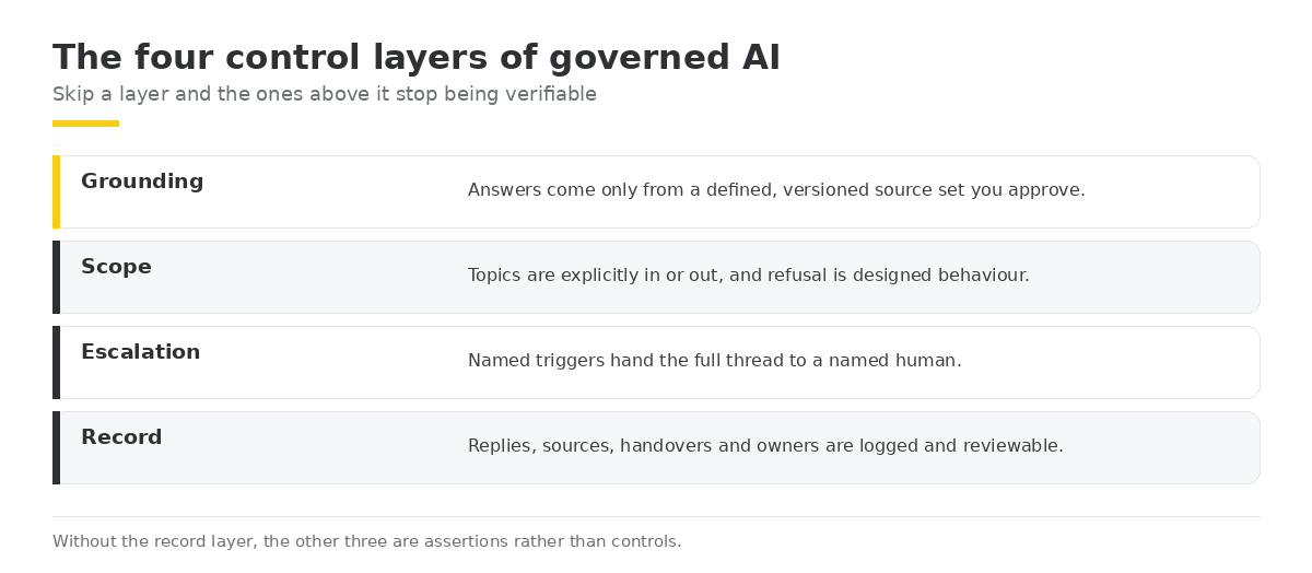 The four control layers of governed AI