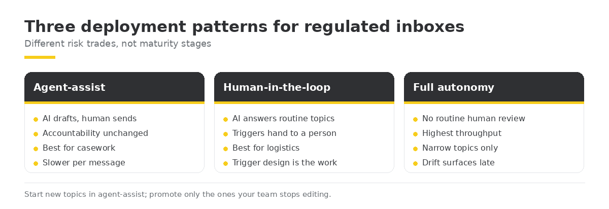 Three deployment patterns for regulated inboxes