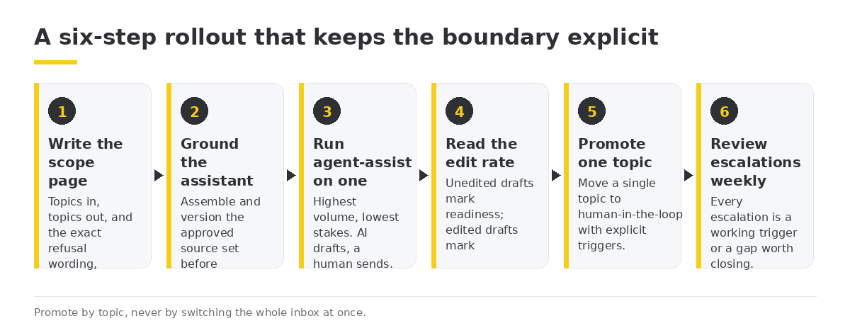 A six-step rollout that keeps the boundary explicit
