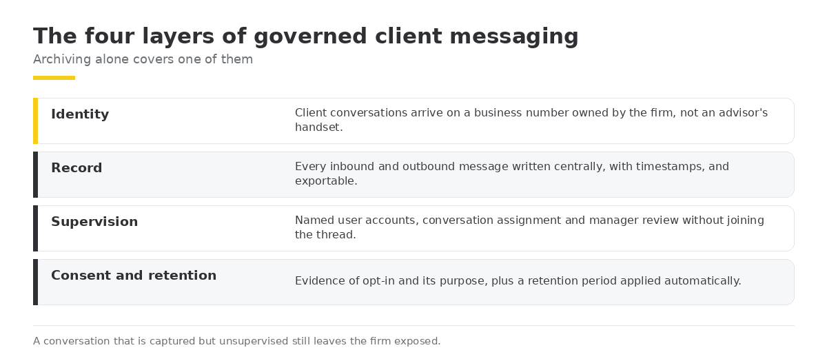 The four layers of governed client messaging