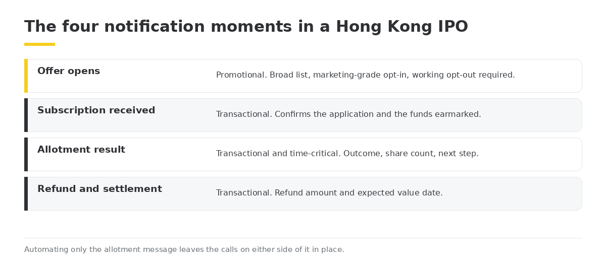 The four notification moments in a Hong Kong IPO