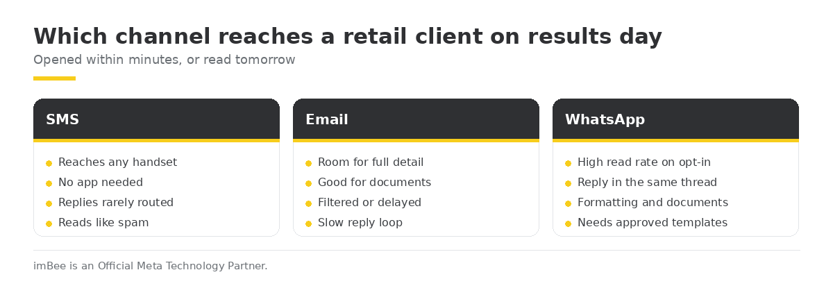 Which channel reaches a retail client on results day