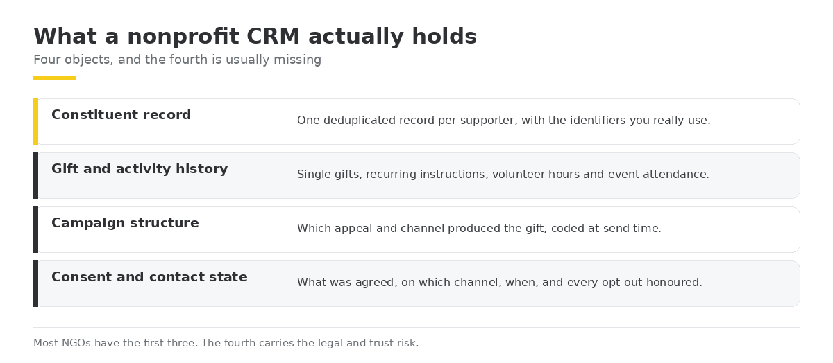 What a nonprofit CRM actually holds