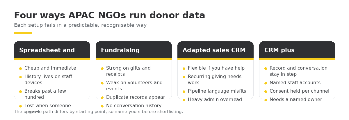 Four ways APAC NGOs run donor data