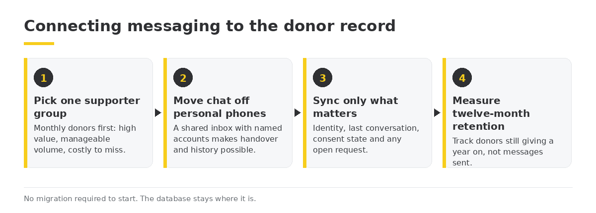 Connecting messaging to the donor record