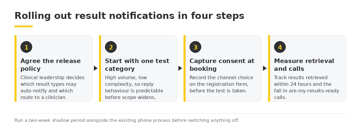 Rolling out result notifications in four steps