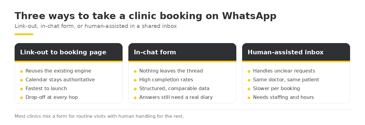 Three ways to take a clinic booking on WhatsApp