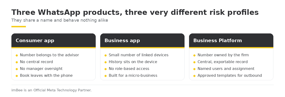 Three WhatsApp products, three very different risk profiles