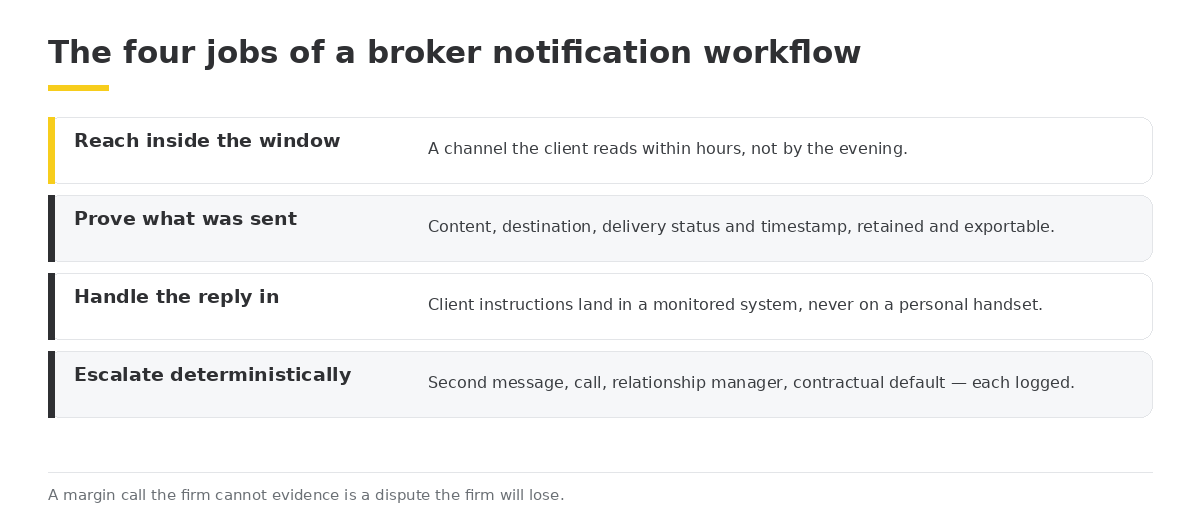 The four jobs of a broker notification workflow