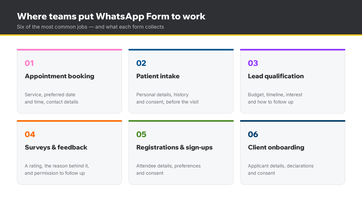 Six common WhatsApp Form use cases — appointment booking, patient intake, lead qualification, surveys and feedback, registrations and sign-ups, and client onboarding — with what each form collects
