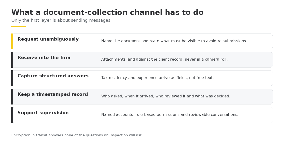 What a document-collection channel has to do
