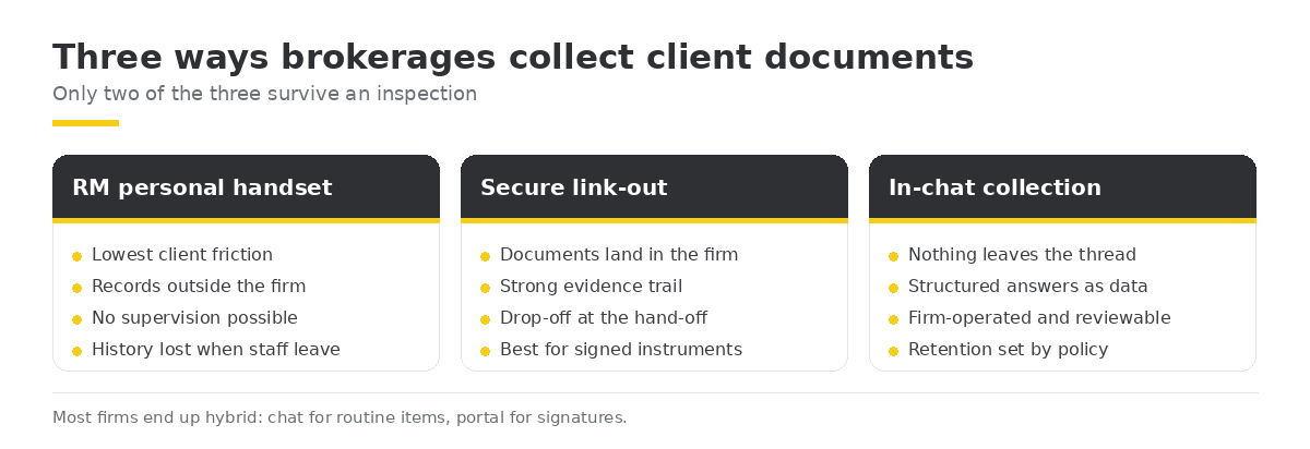 Three ways brokerages collect client documents