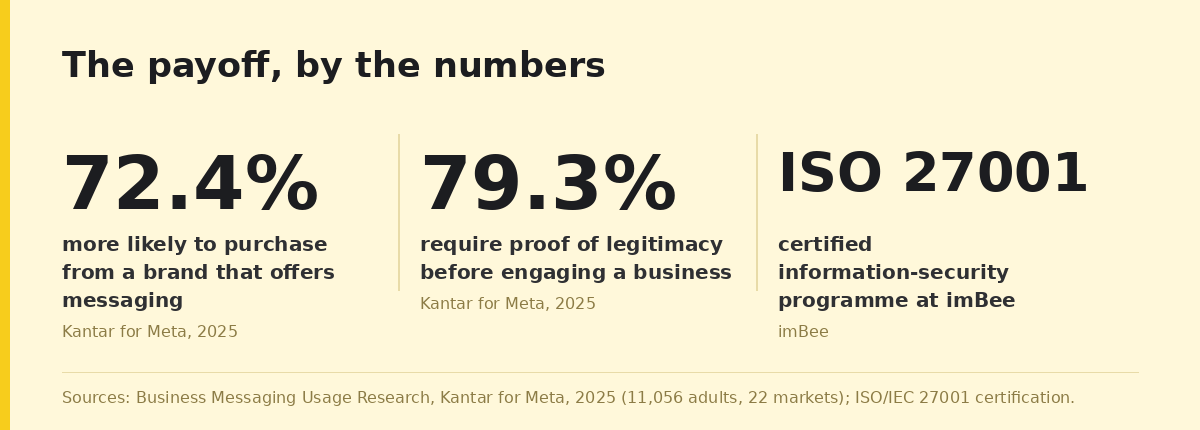 The payoff, by the numbers: Kantar for Meta 2025 business-messaging research and imBee’s ISO 27001 certification