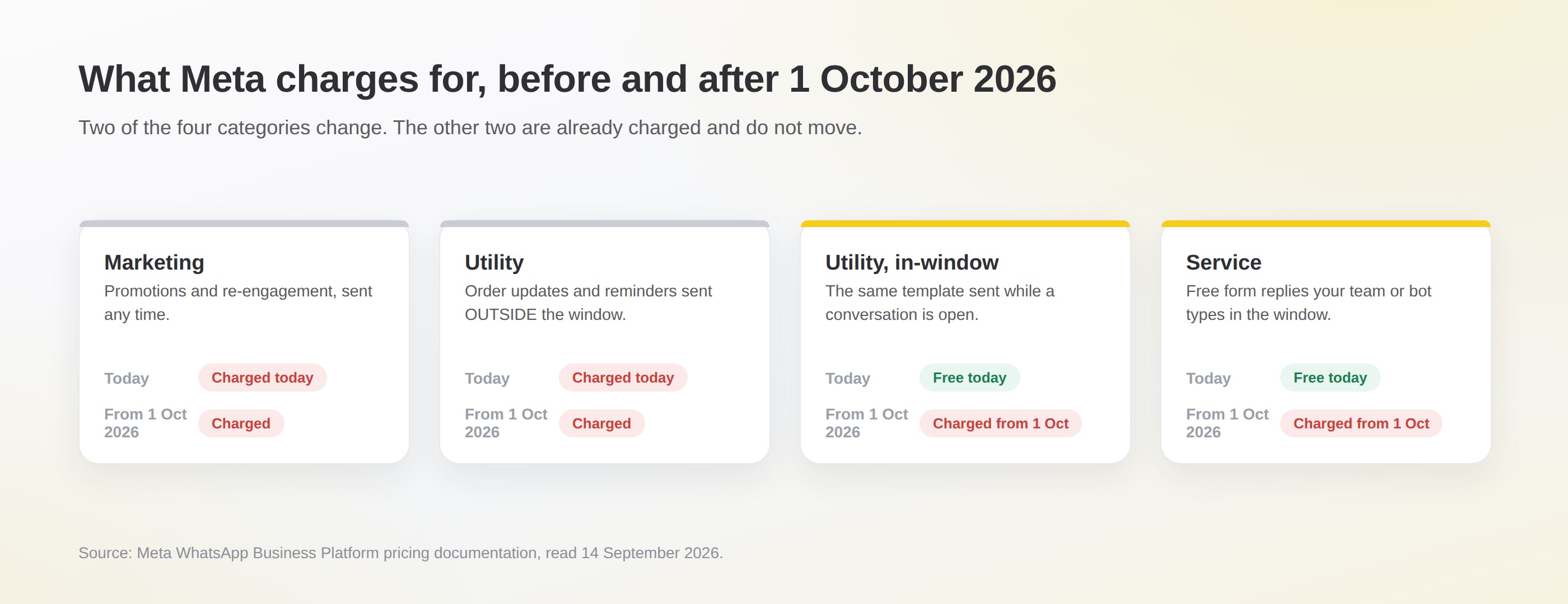 Four WhatsApp message categories showing which are charged today and which become charged on 1 October 2026