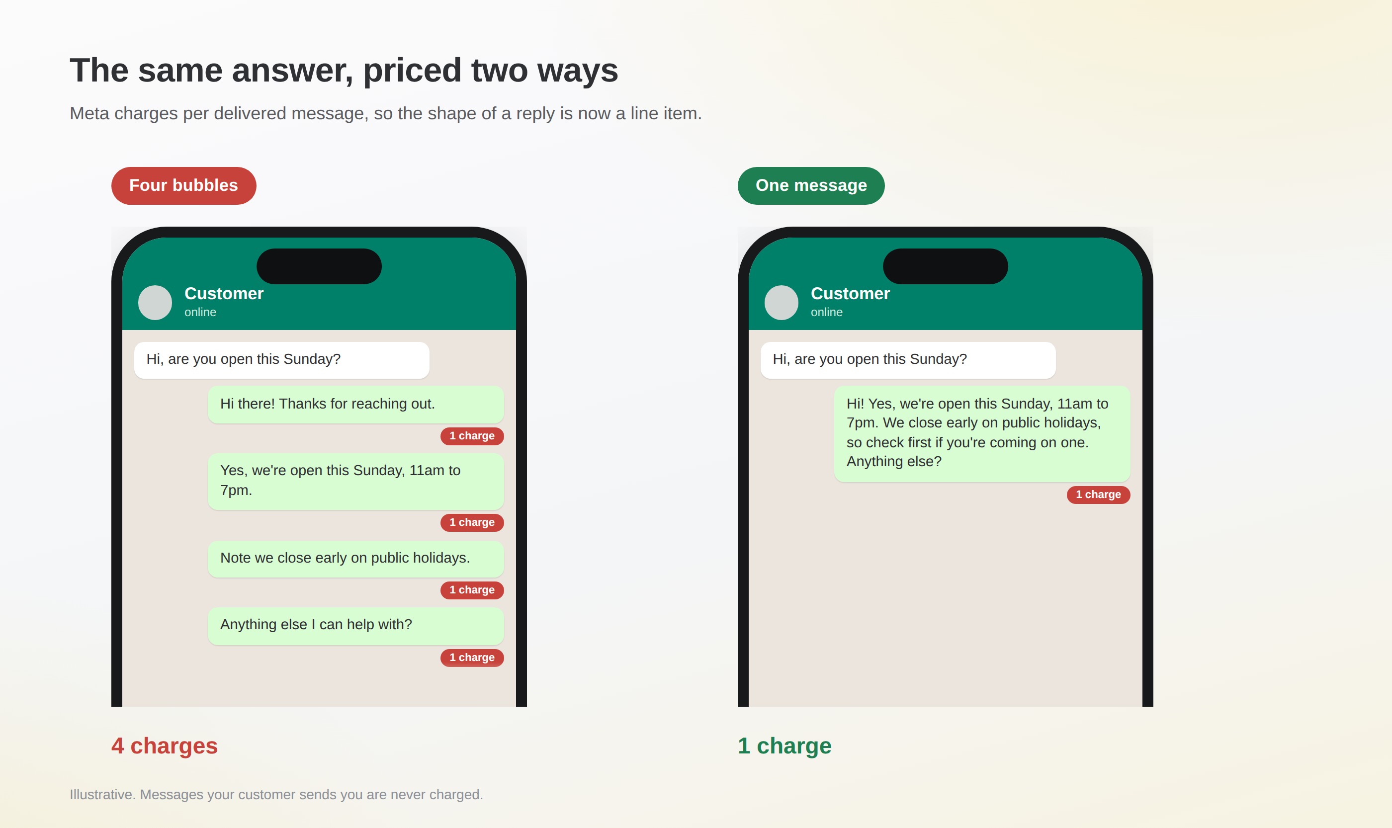 Two WhatsApp threads side by side: the same answer split into four bubbles costs four charges, consolidated into one message costs one charge